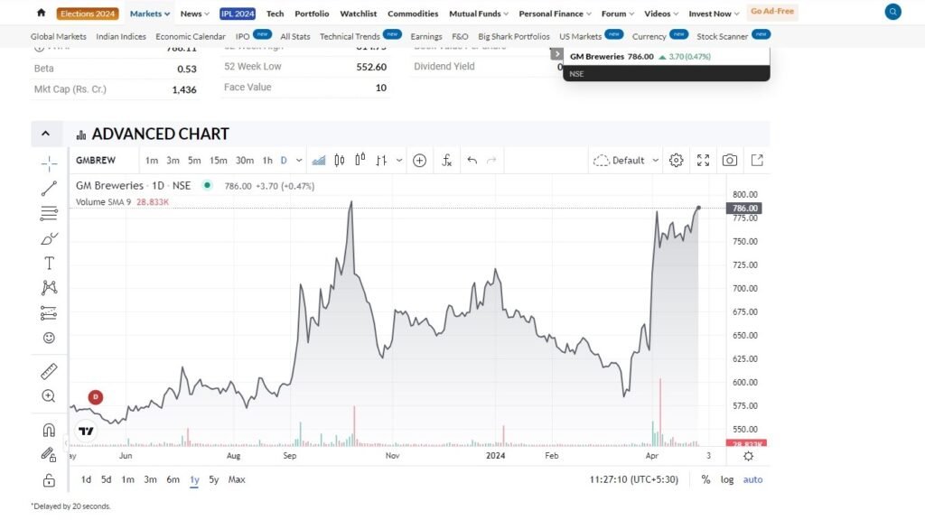 GM Breweries Ltd