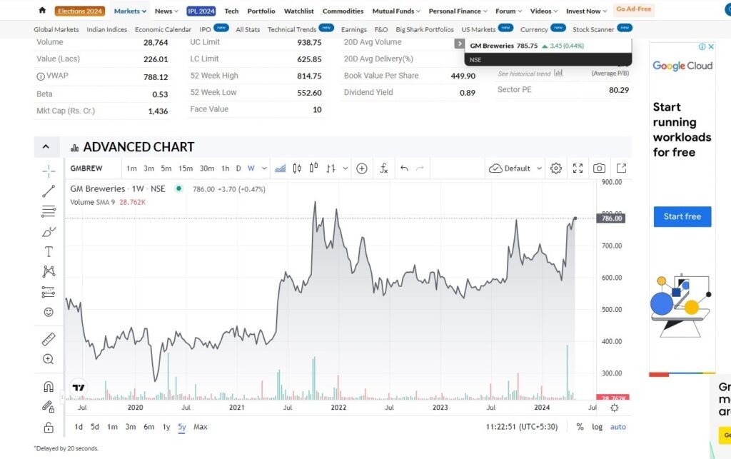 GM Breweries Ltd