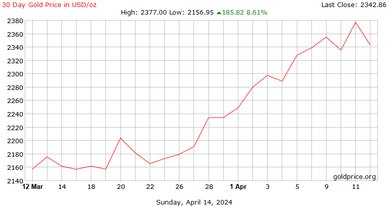 gold prices