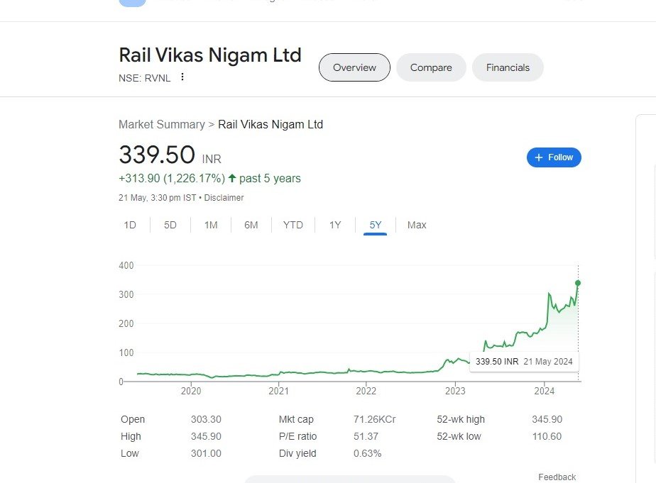 RVNL share price