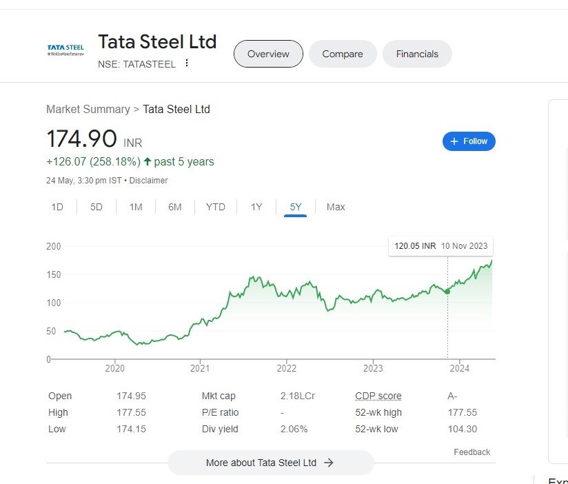 tata Steel Ltd share price