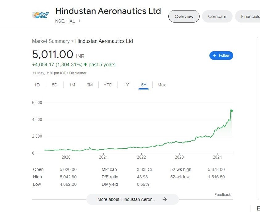 Public Sector Undertakings in India Hindustan aeronautical limited stock