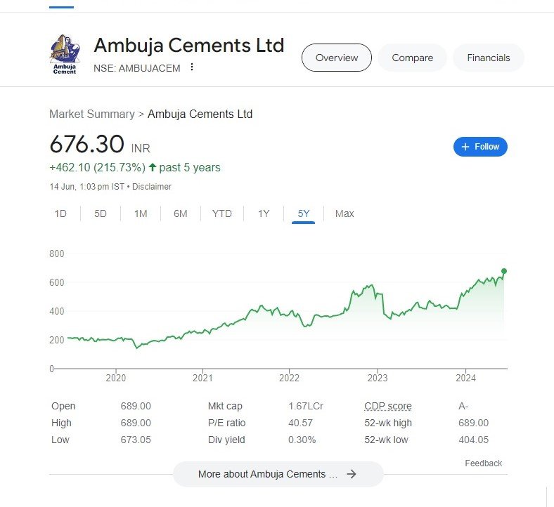 Ambuja Cement share price