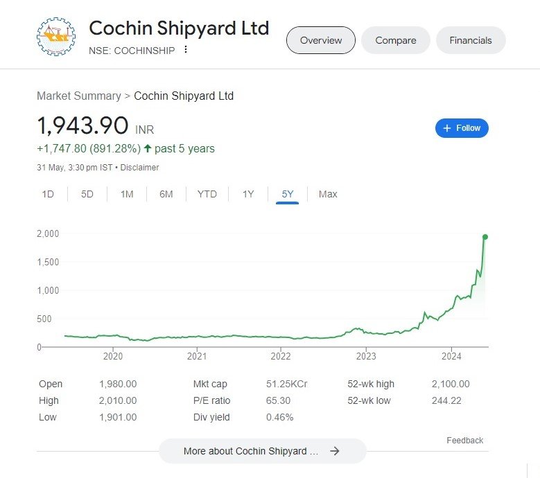 Public Sector Undertakings in India cochin shipyard ltd stock price