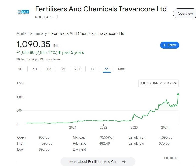 Fertilisers and Chemicals Travancore