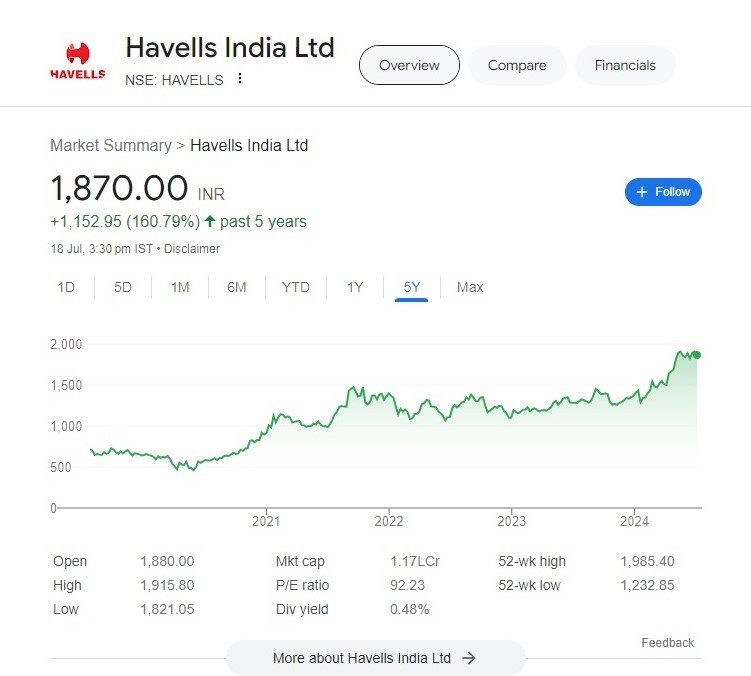 Havells India