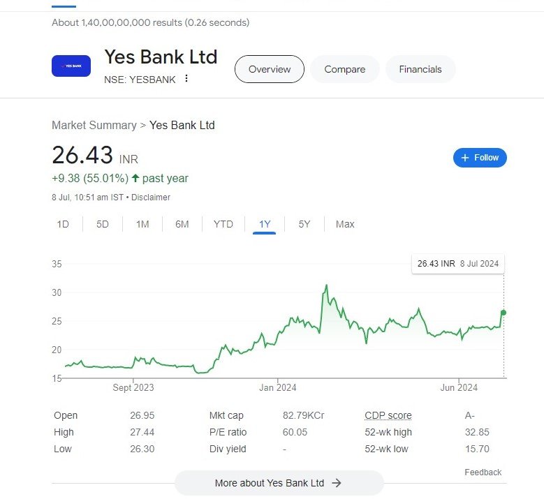 Yes Bank Limited