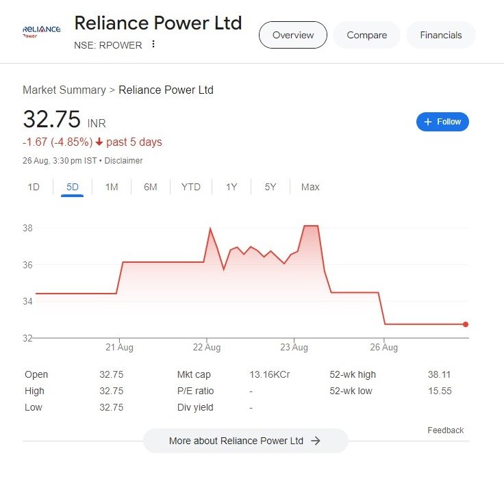 Anil Ambani Reliance Infrastructure Leads Sharp Decline