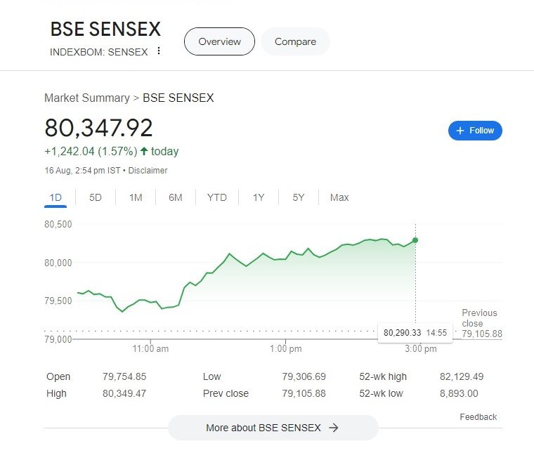 sensex today