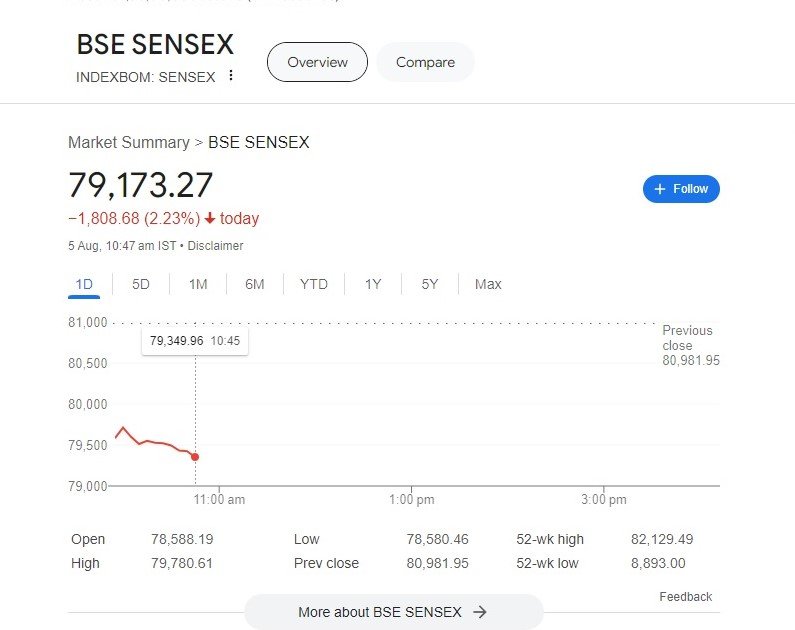 sensex today