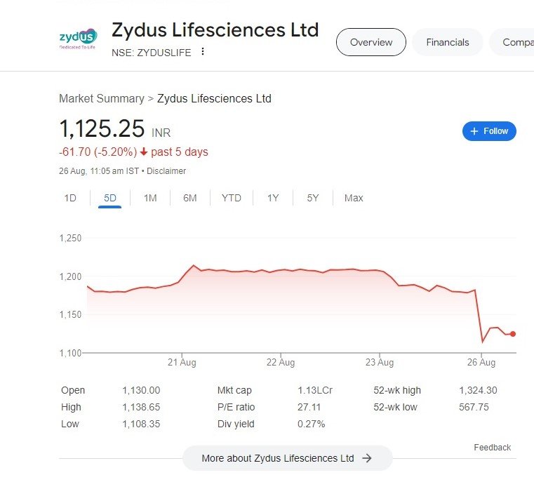 Zydus Share Price Tumbles After Controversial Sterling Biotech Acquisition