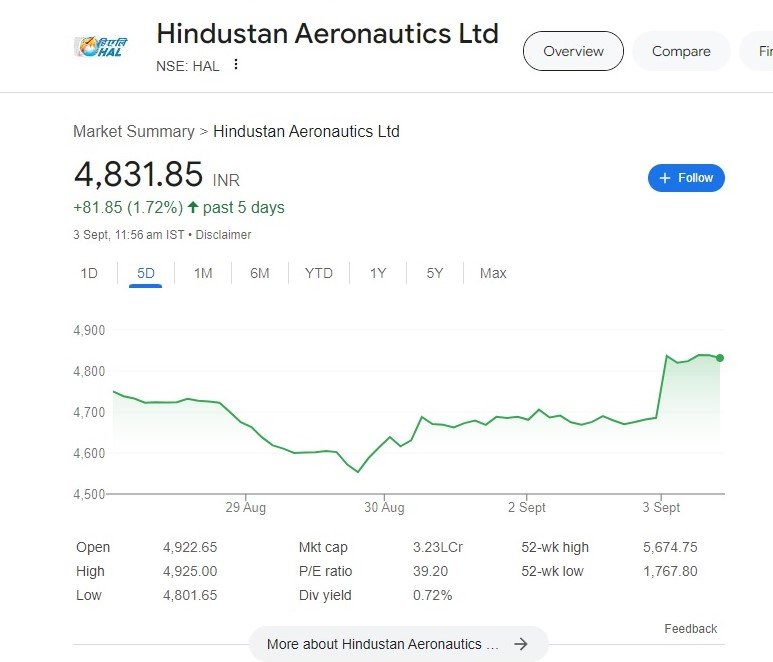 HAL Share Price Target: Sukhoi Engine Clearance Set to Boost Order