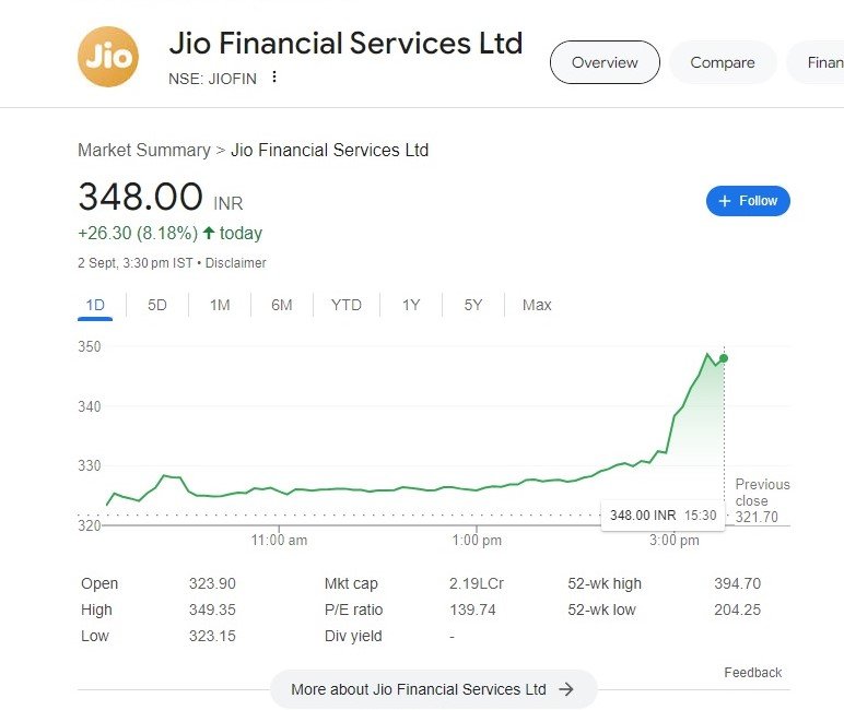 Jio Finance Share Price Soars 9%: Will Jio Financial Services Break the Consolidation Zone?