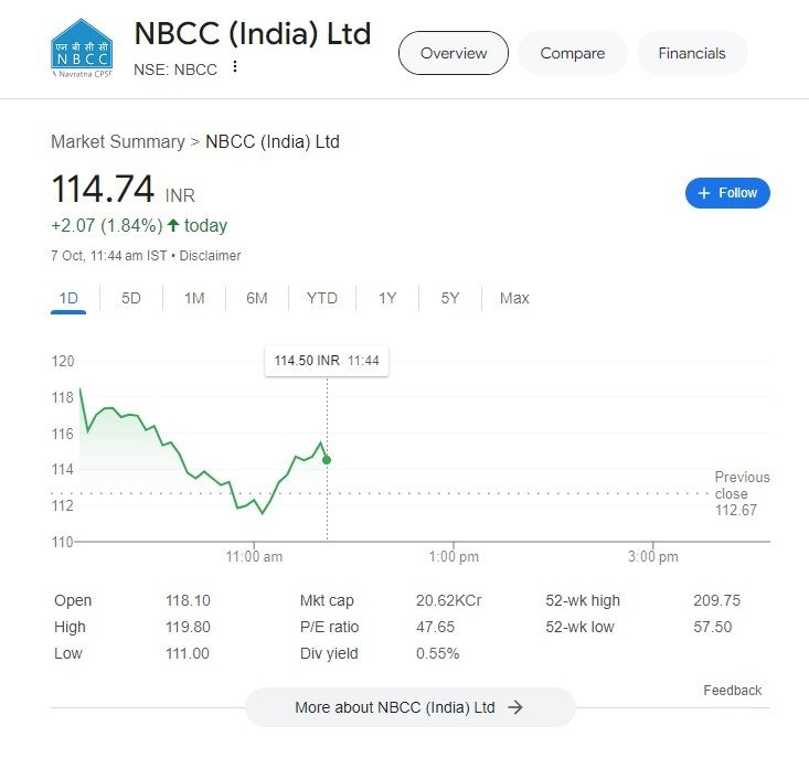 NBCC Share Price: A Tale of Bonuses, Glitches, and Market Sentiment