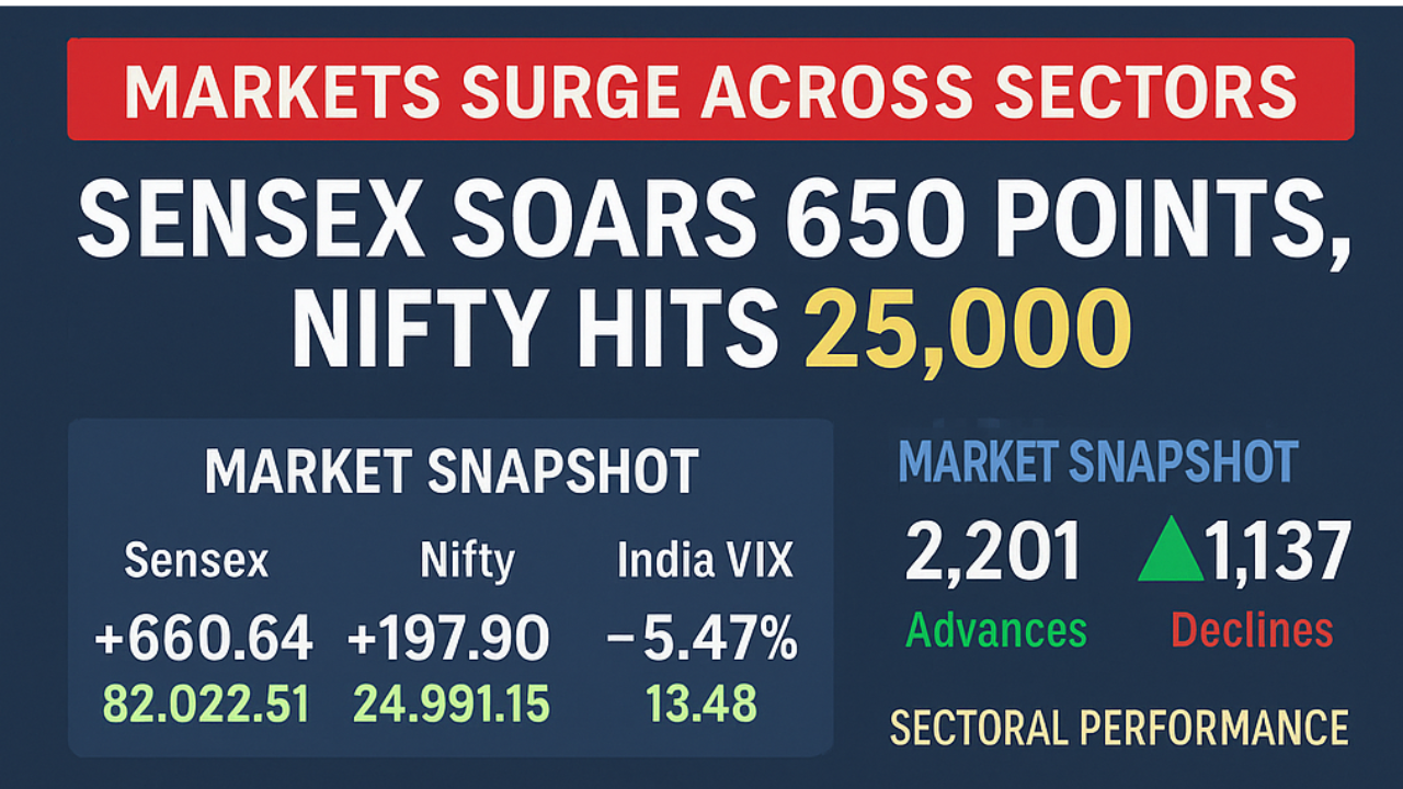 Sensex Soars 660 Points, Nifty Nears 25,000 as All Sectors Rally; VIX Drops 6%