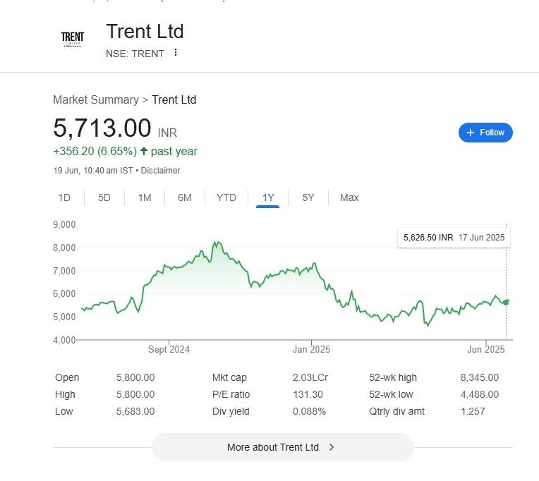 Trent Ltd Share Price Analysis 2025 | Tata Group Retail Stock Outlook & Technical Trends