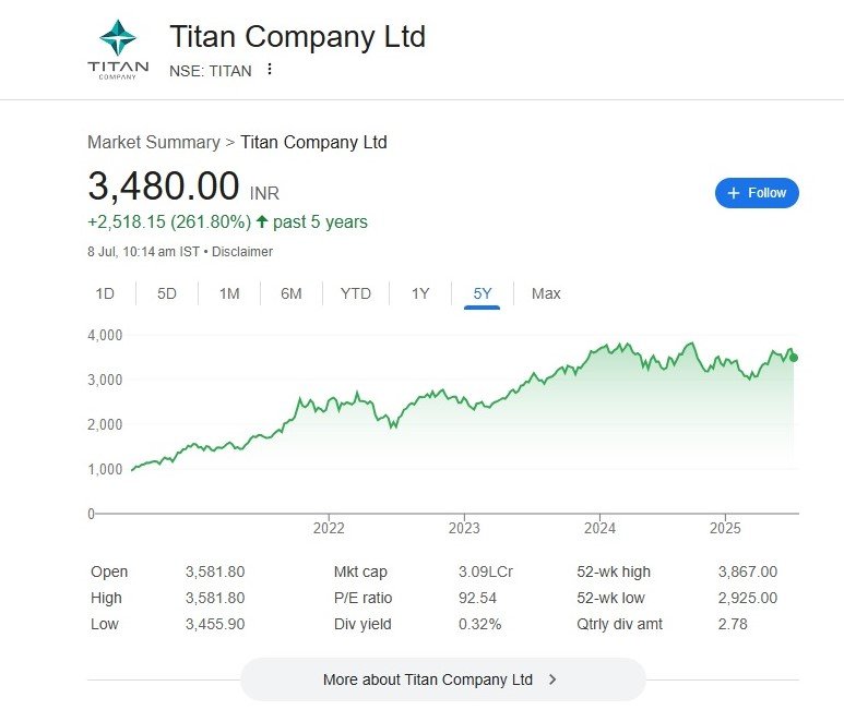 Titan share price