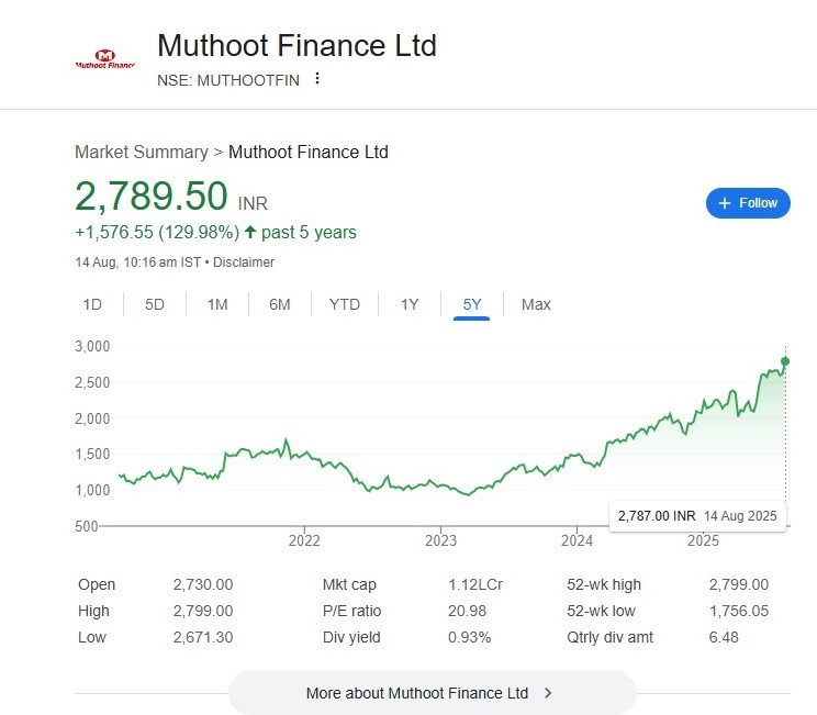 Muthoot Finance Share
