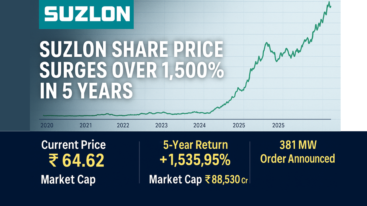 Suzlon Share Price Surges Over 1,500%