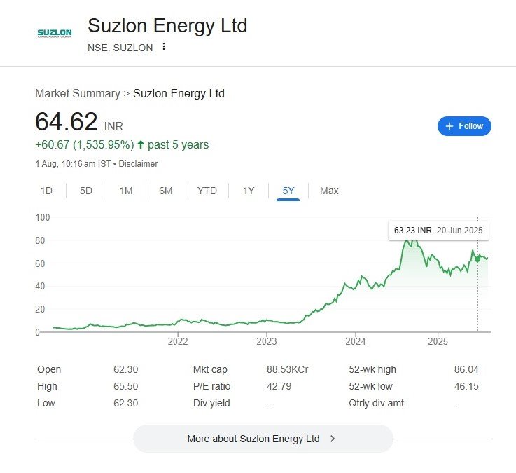 Suzlon share price
