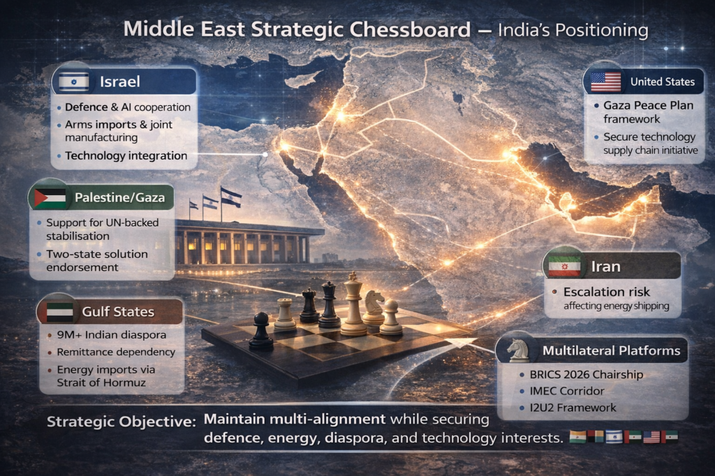 India Israel Strategy 2026